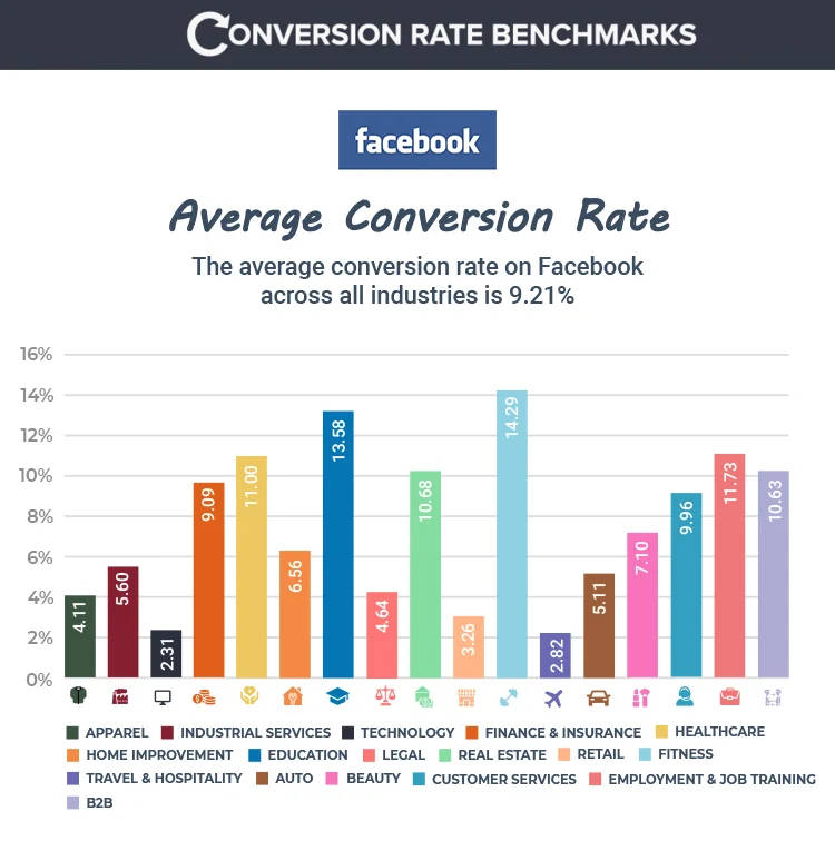 Landing Page Conversion