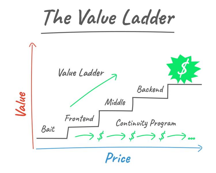 Value ladder