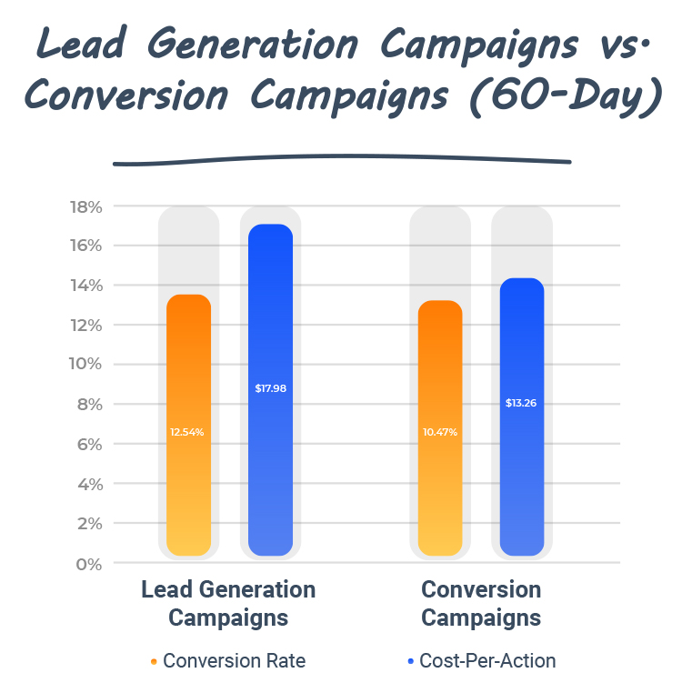 Lead Generation Ads
