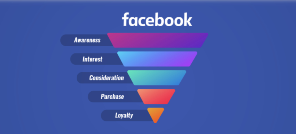 How To Build An Profitable Facebook Ads Funnel