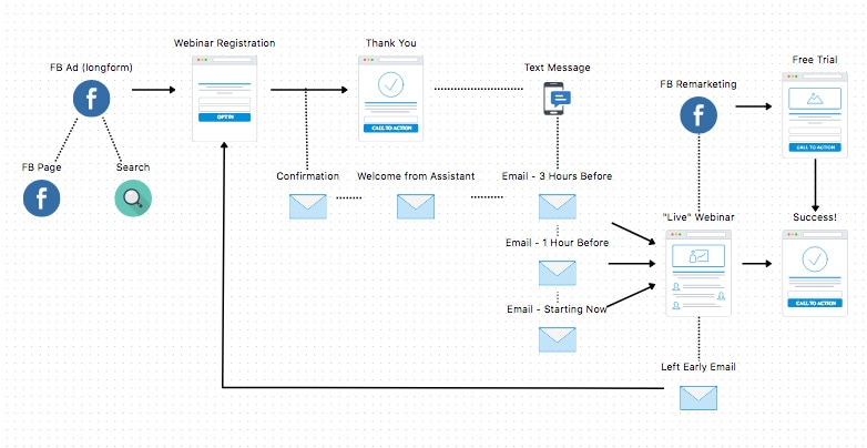 sam-ovens-webinar-funnel