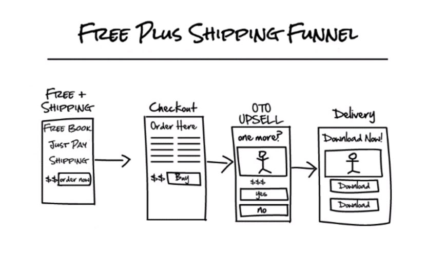 free plus shipping funnel