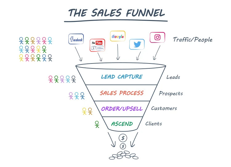 Business To Consumer Sales Funnel