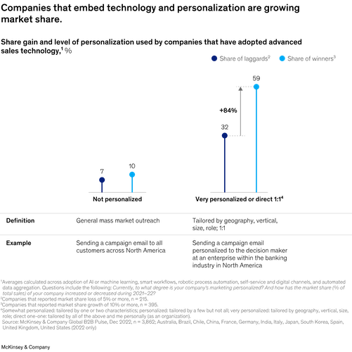 AI For Sales 